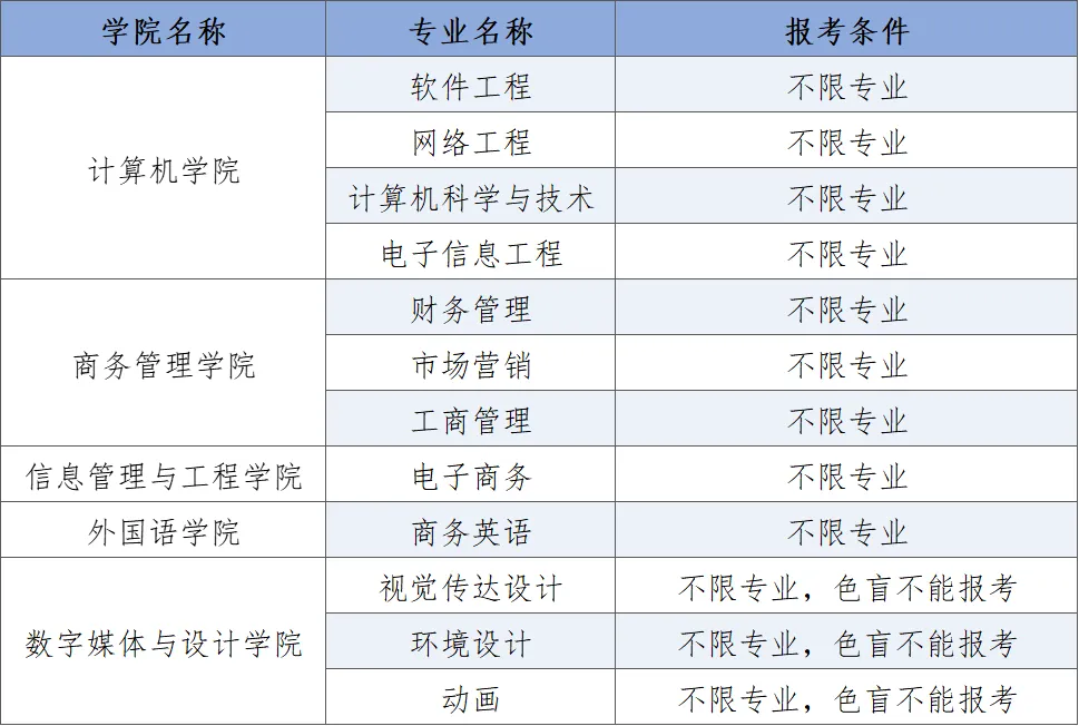 广东东软学院2025年普通专升本招生简章1