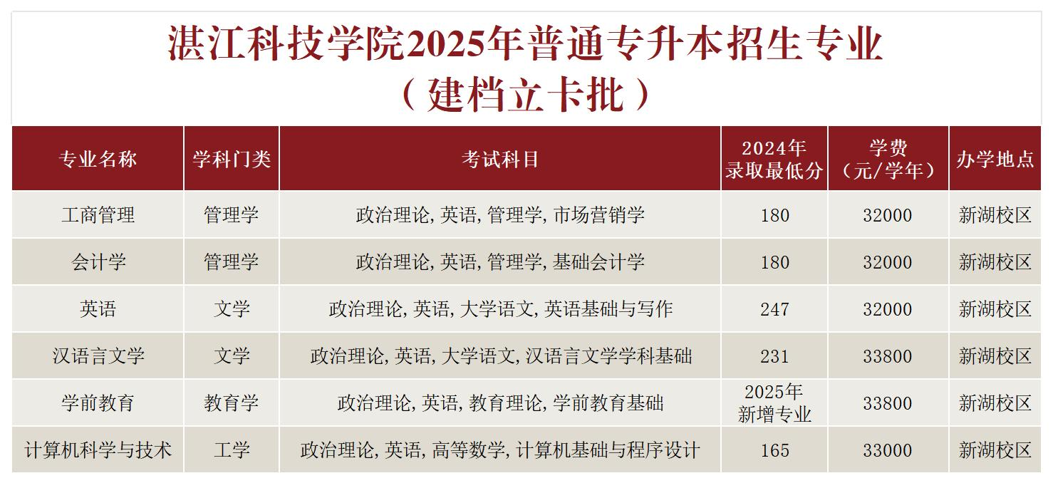 湛江科技学院2025年专升本招生目录