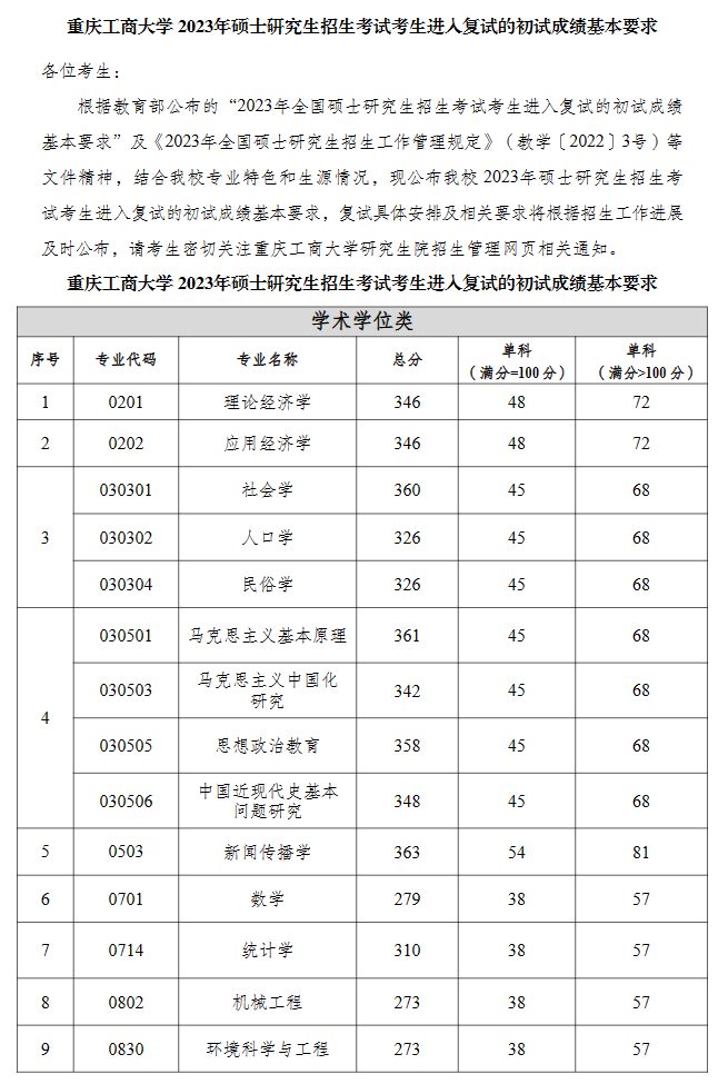 重庆工商大学分数线图片