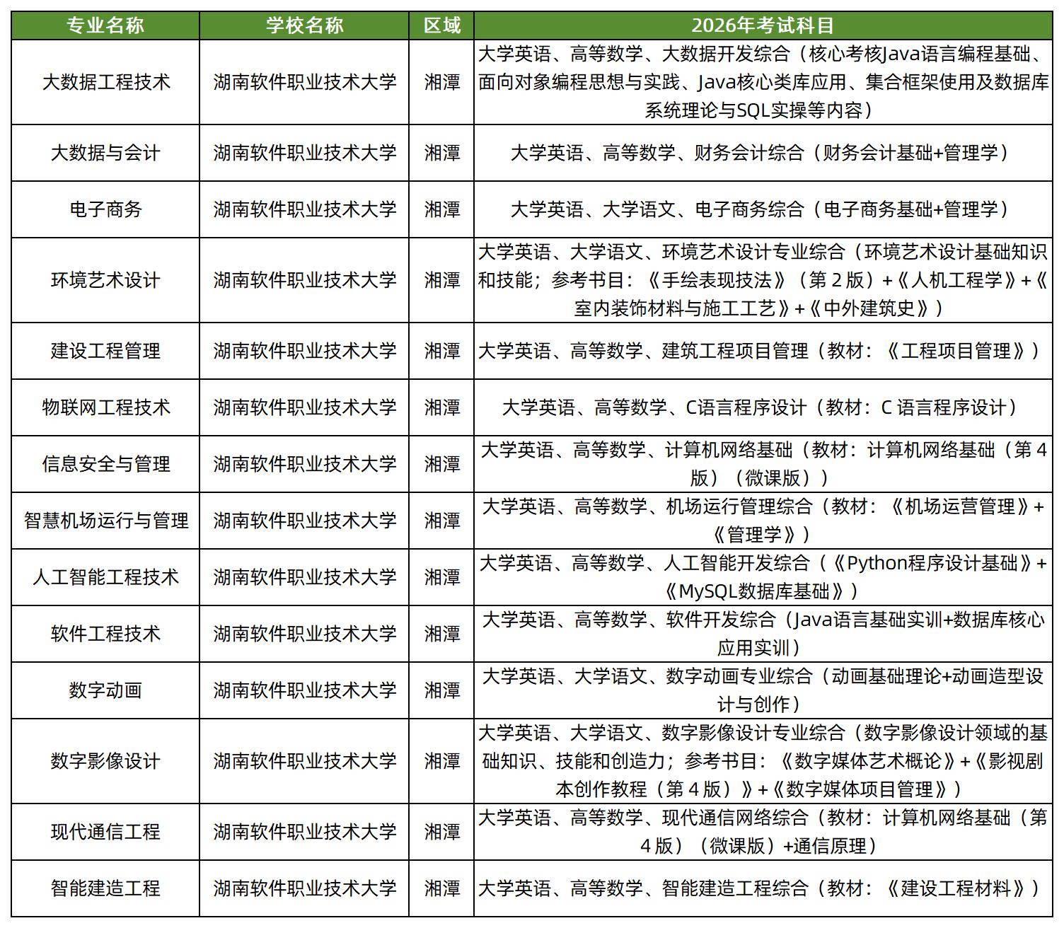 湖南软件职业技术大学2026年专升本招生专业及考试科目