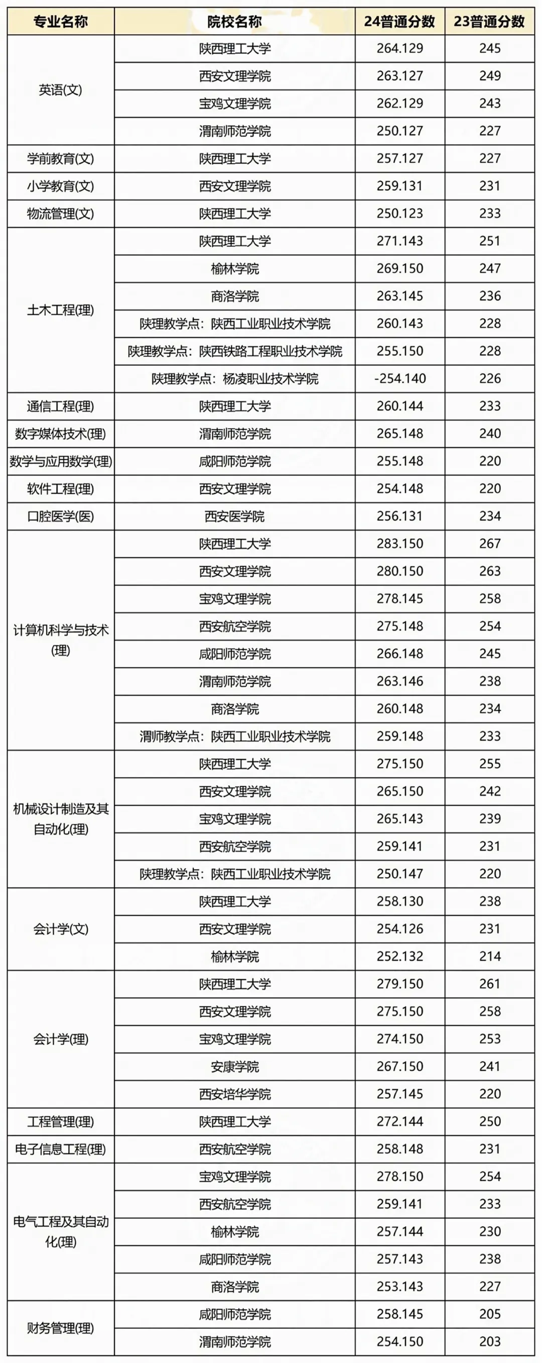 陕西专升本