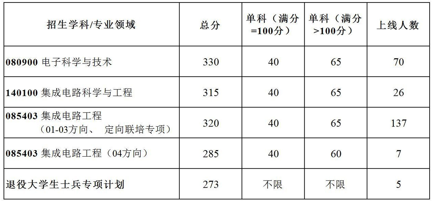 西安电子科技大学集成电路学部(微电子学院)2024年研究生招生复试须知已发布