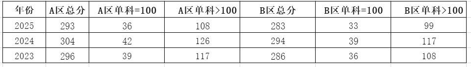 口腔医学考研国家线