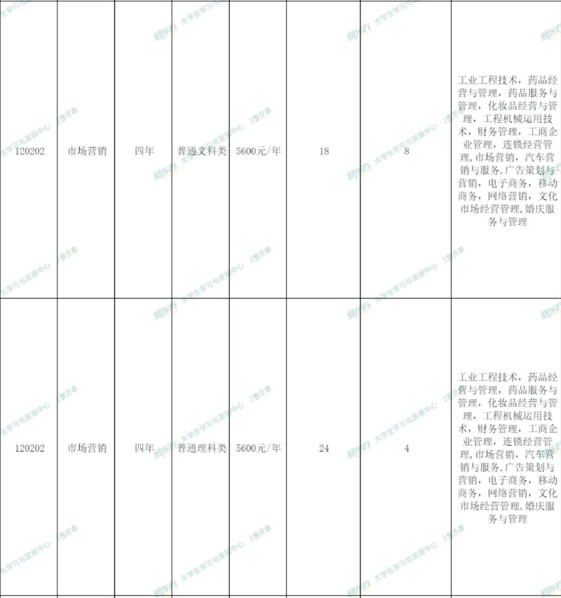 2023年重庆师范大学专升本招生专业计划