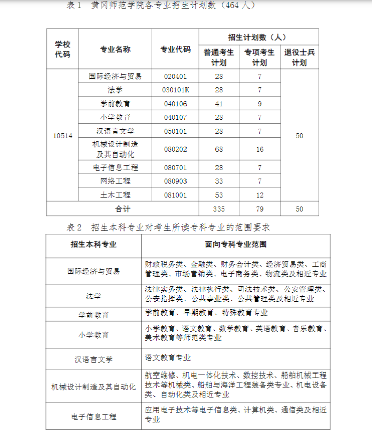 2023年黄冈师范学院专升本招生简章