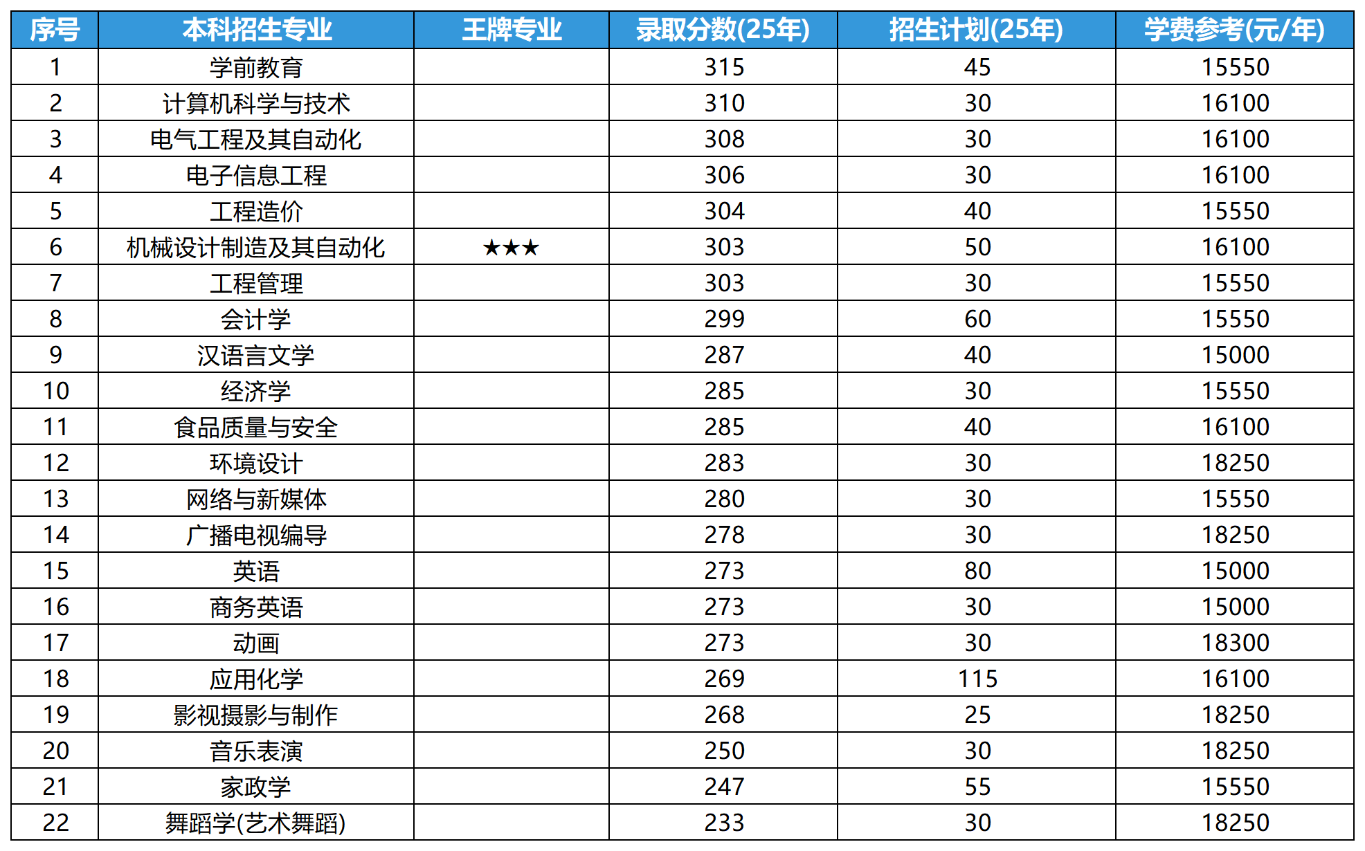 2025年山东专升本聊城大学东昌学院各专业录取分数线和招生计划