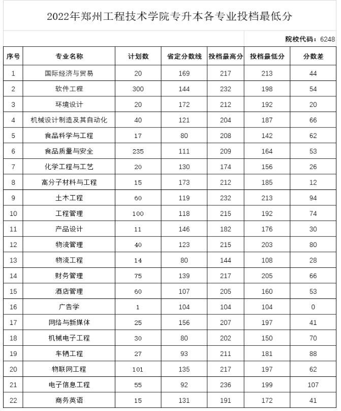 2022年郑州工程技术学院专升本各专业录取分数线