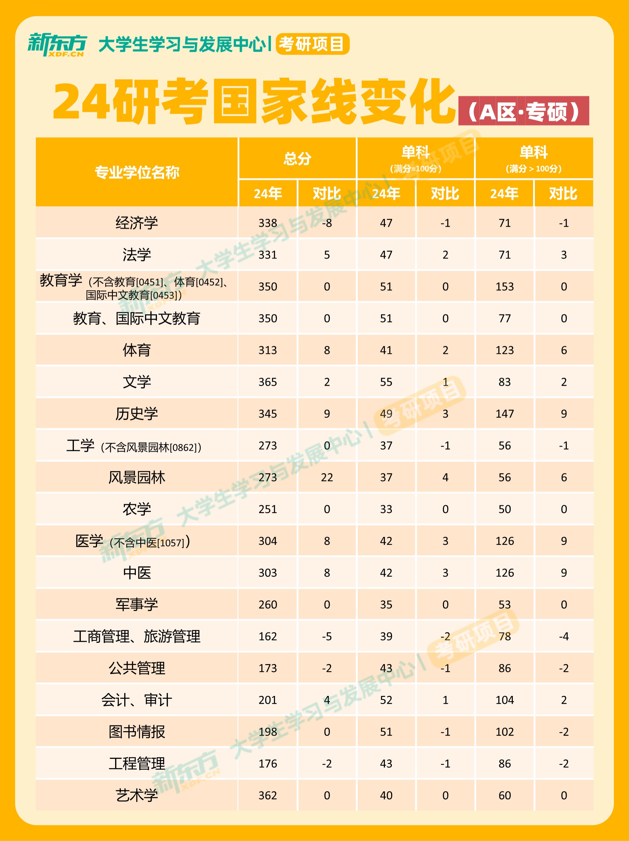 24考研国家线