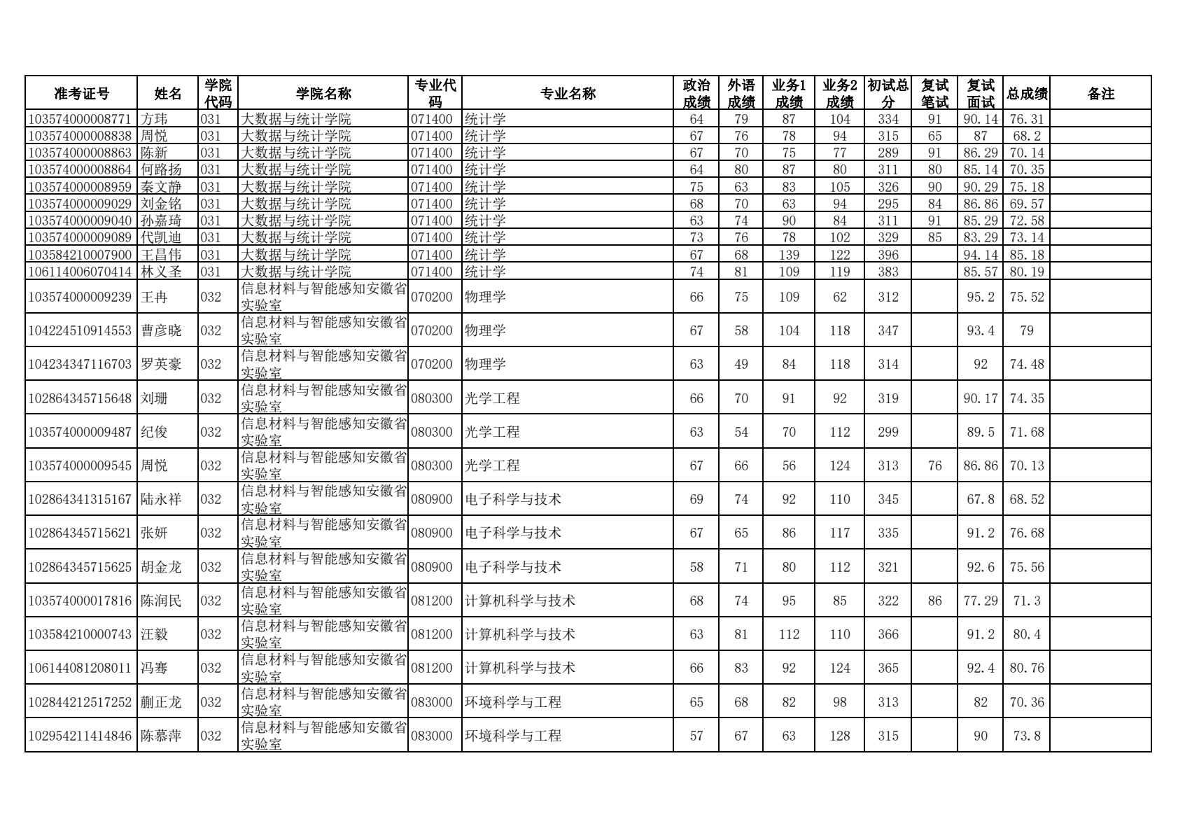 关于安徽大学24考研拟录取名单