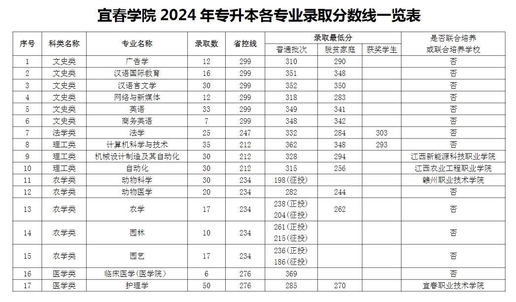 2024年宜春学院专升本各专业录取分数线一览表