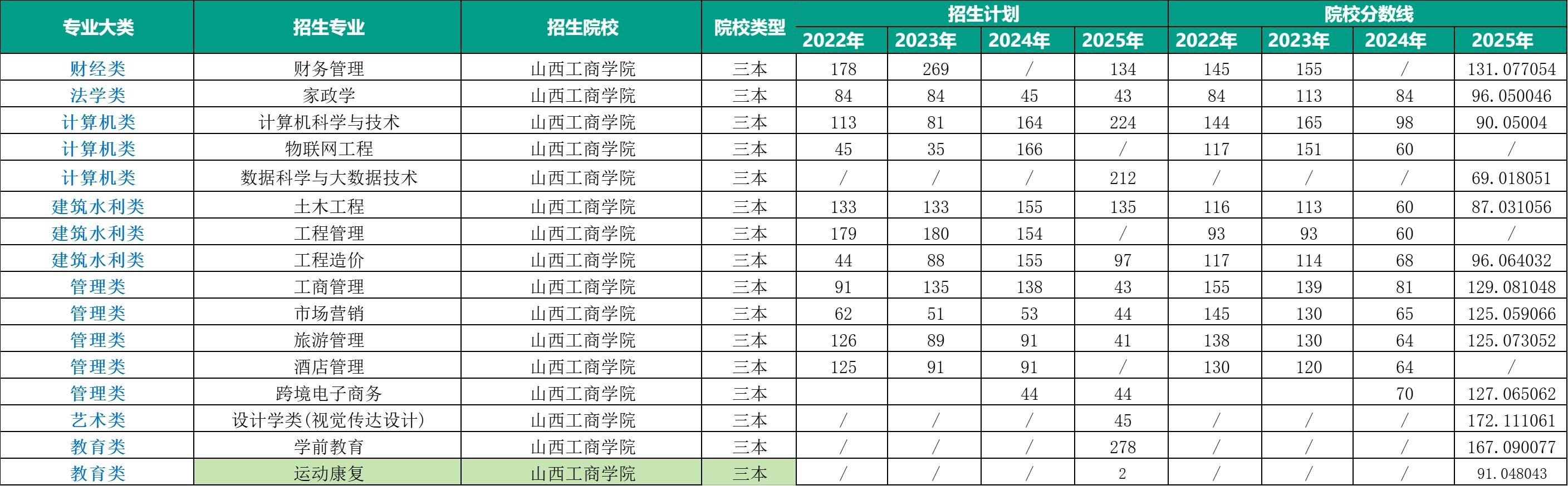 山西工商学院招生详情