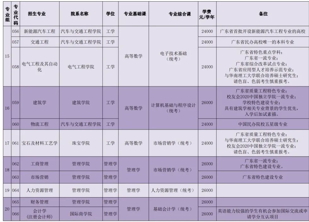广州城市理工学院2022年普通高校专升本招生简章