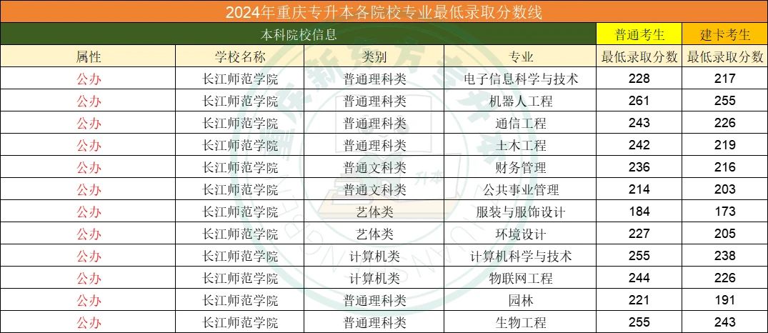 重庆专升本