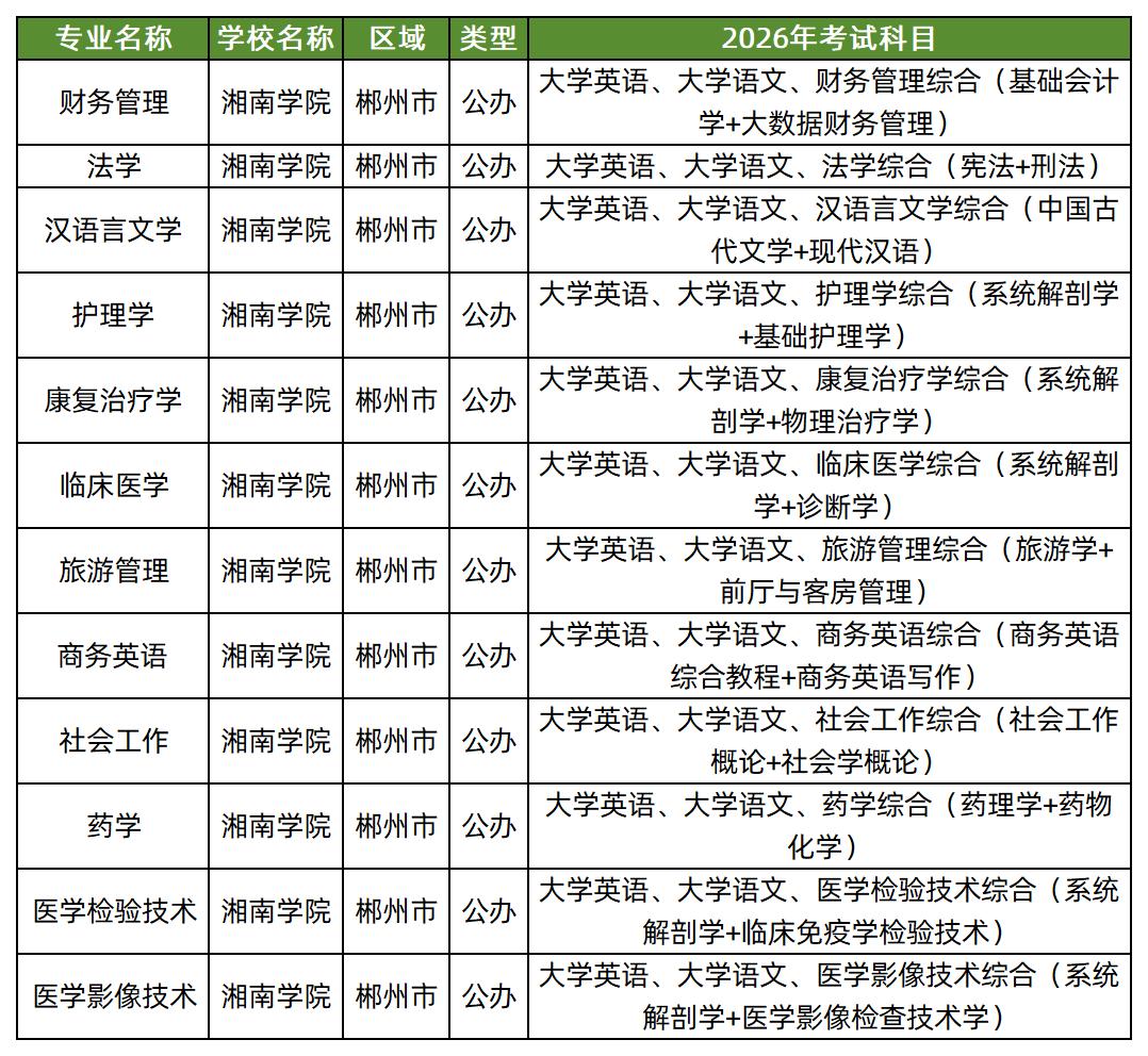湘南学院2026年专升本招生专业及考试科目