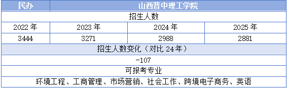 山西晋中理工学院专升本