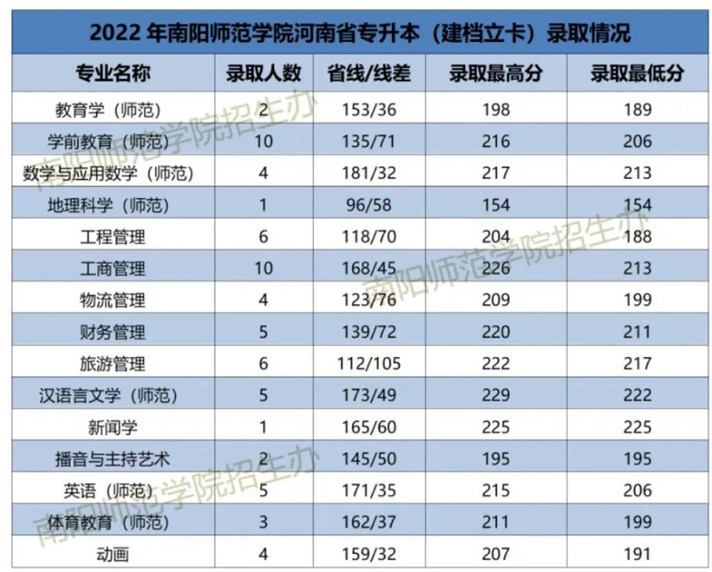 2022年南阳师范学院专升本建档立卡录取分数线
