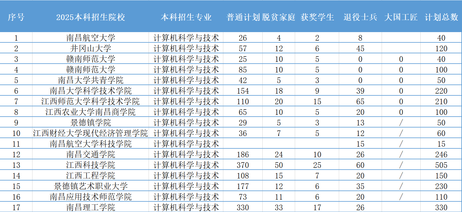 2026年江西省专升本赵生专业