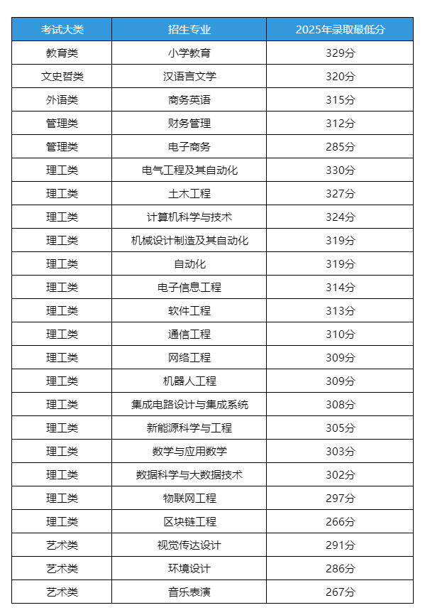 江西工程学院2025年专升本各专业录取最低分