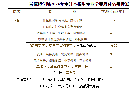 2024年景德镇学院专升本学费