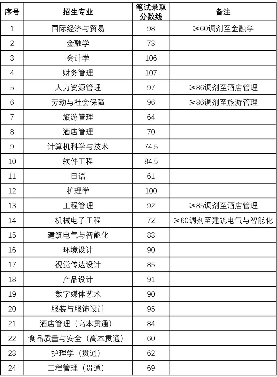 2025年上海杉达学院&ldquo;专升本&rdquo;笔试录取查询公告