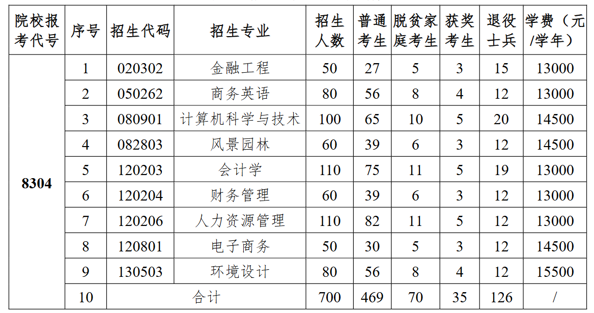 江西农业大学南昌商学院专升本