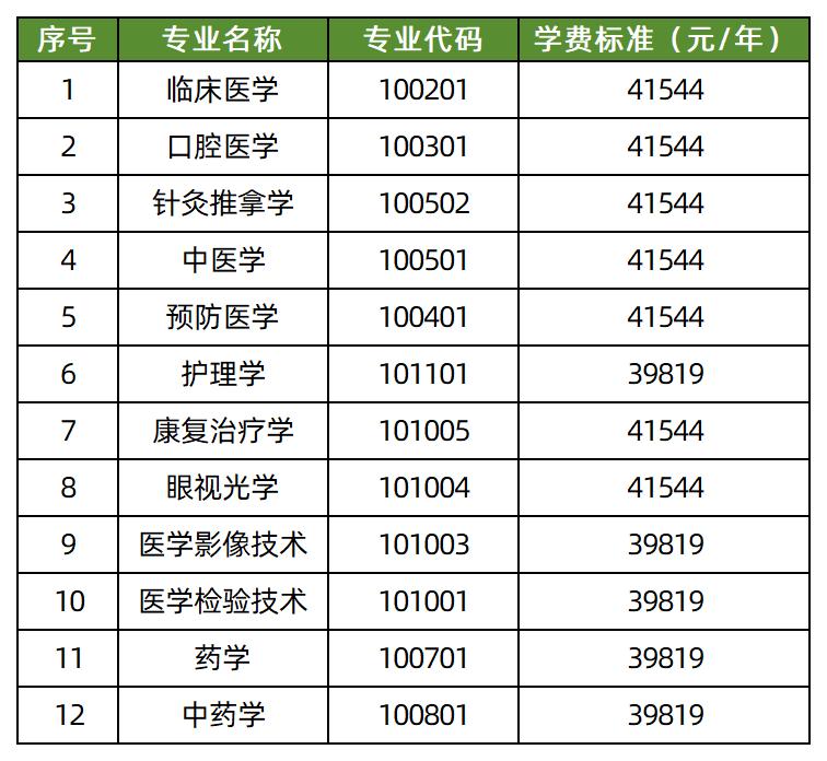 长沙医学院2026年专升本学费标准
