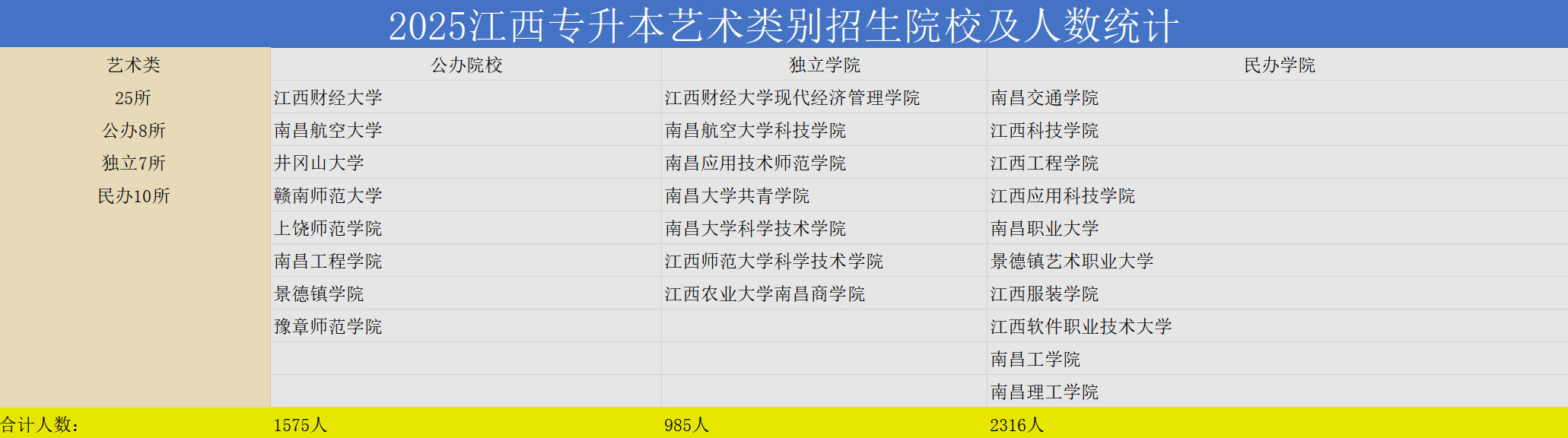 2026年江西专升本艺术类招生院校