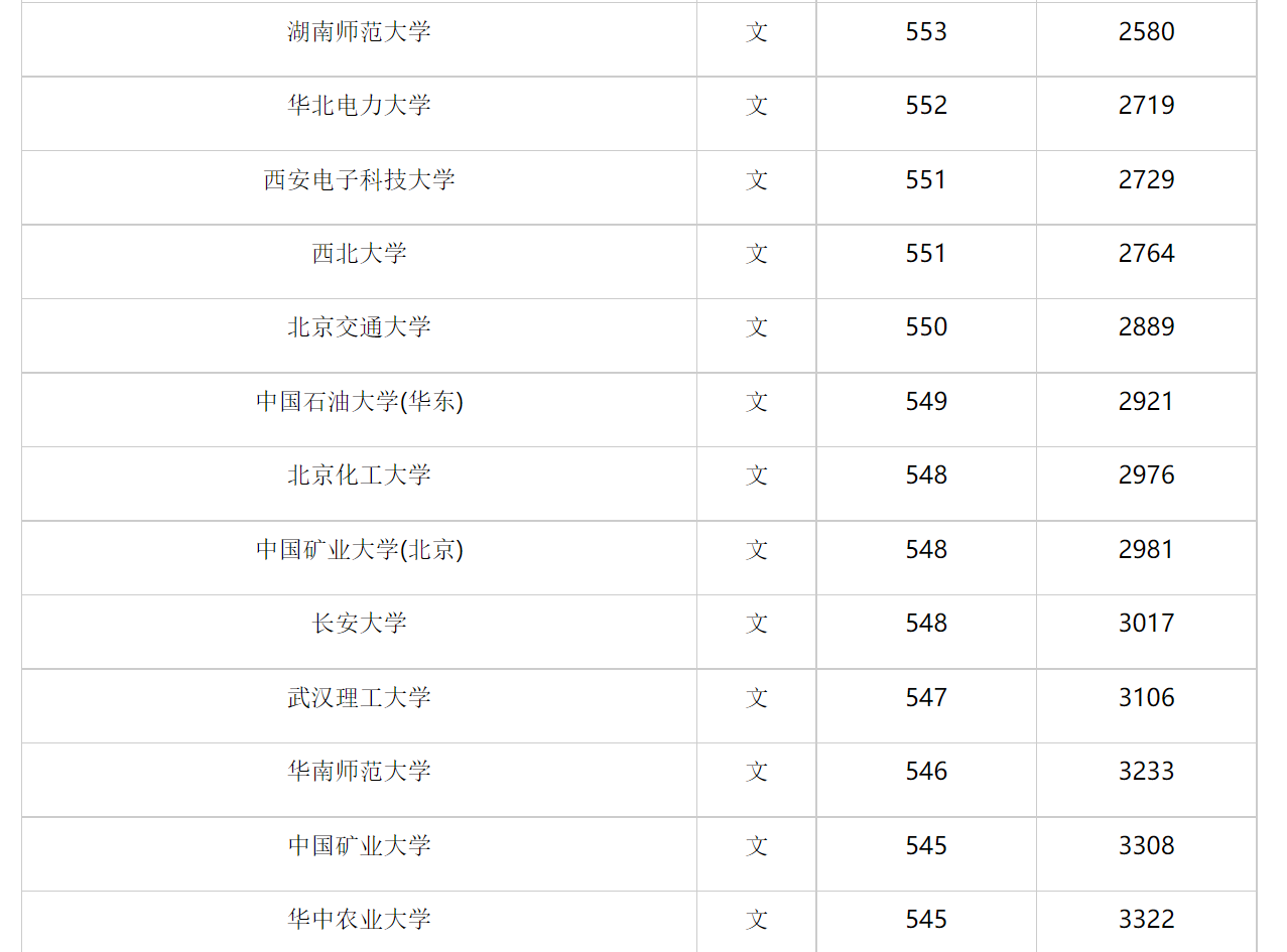 2022陝西省高考211錄取分數線2023志願填報參考