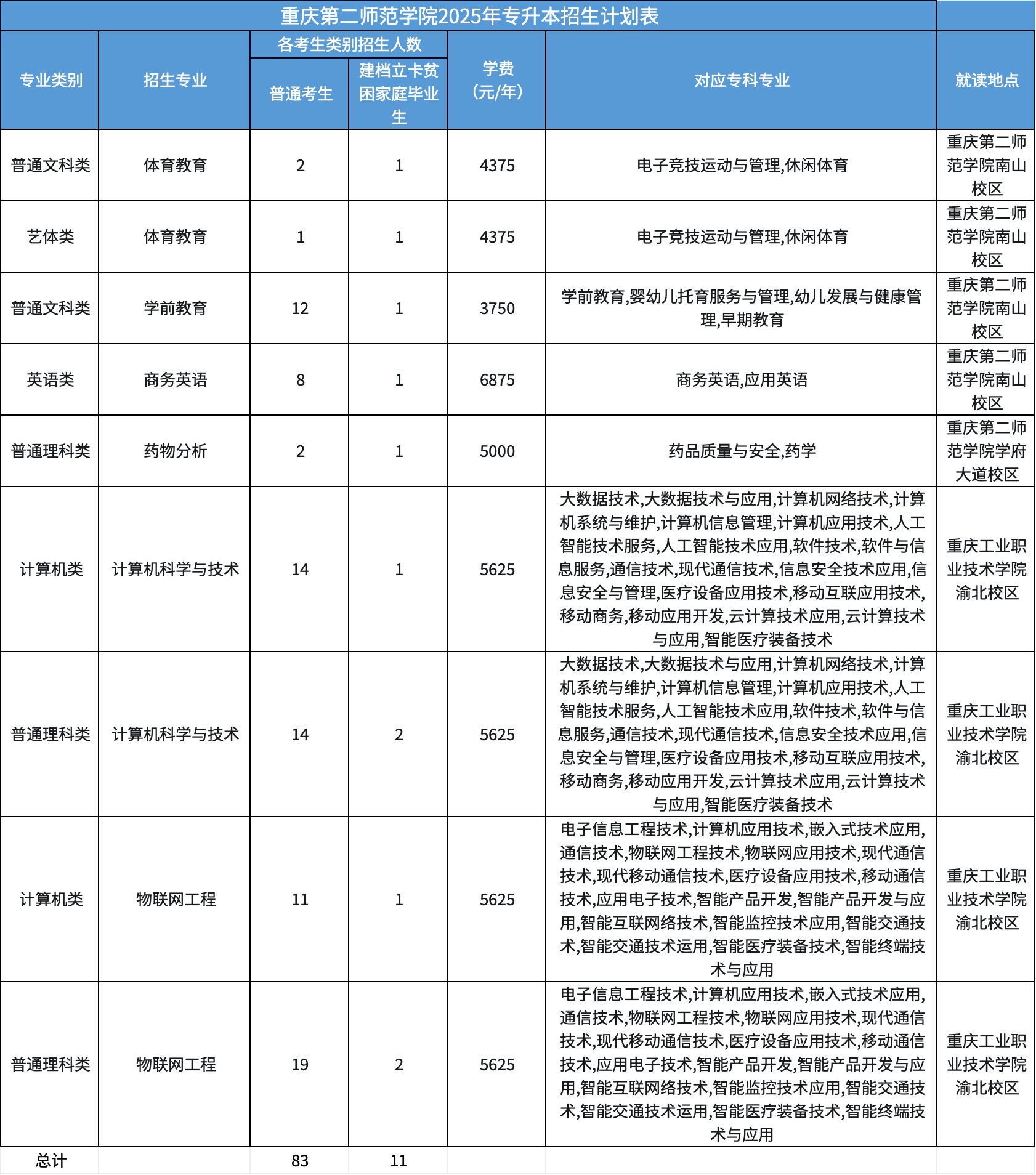 重庆第二师范学院专升本招生计划