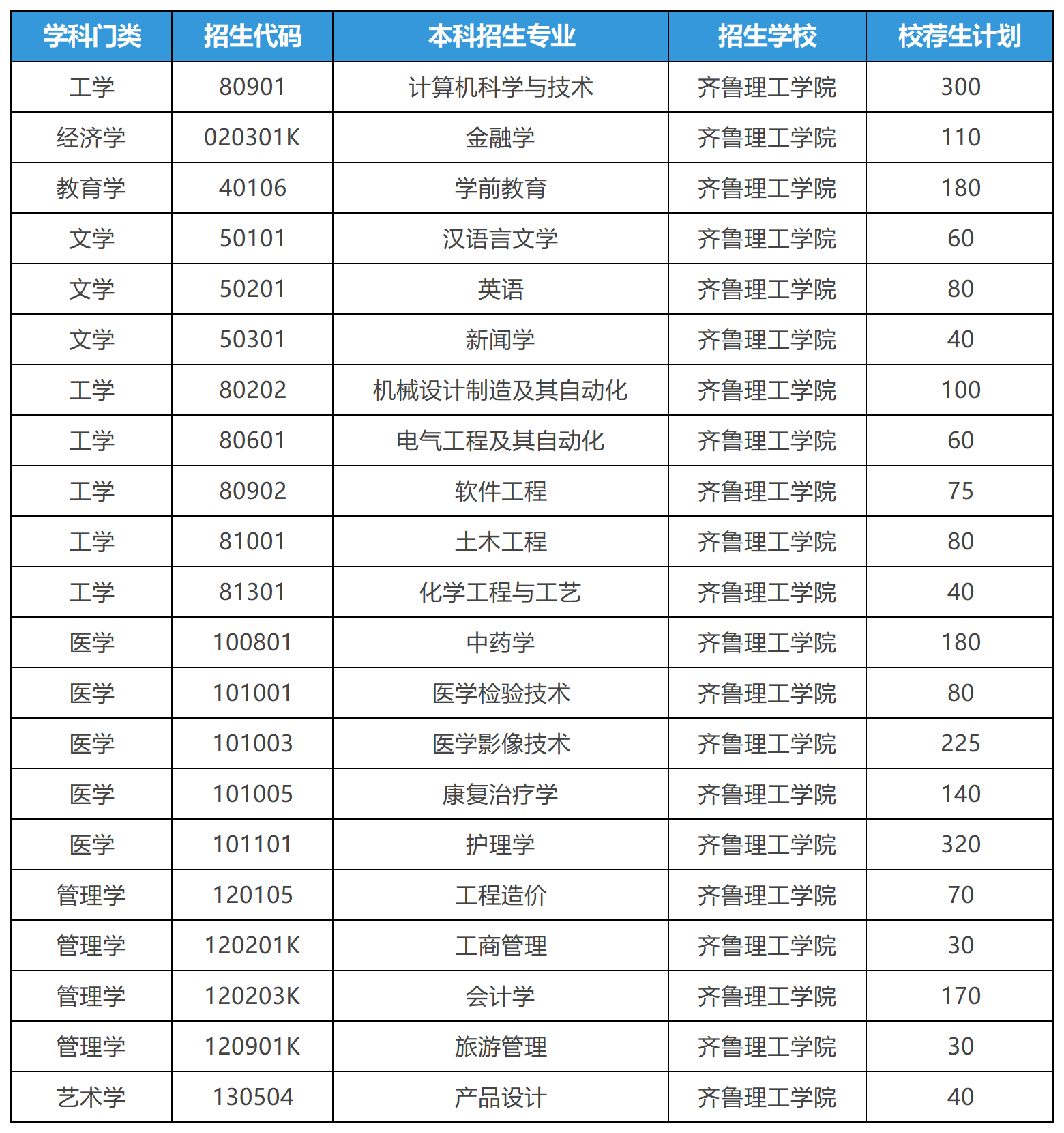 2025年山东专升本齐鲁理工学院招生计划（校荐生）