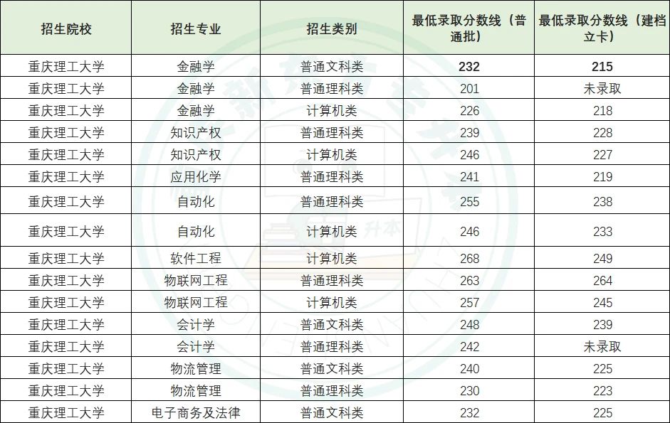 重庆专升本