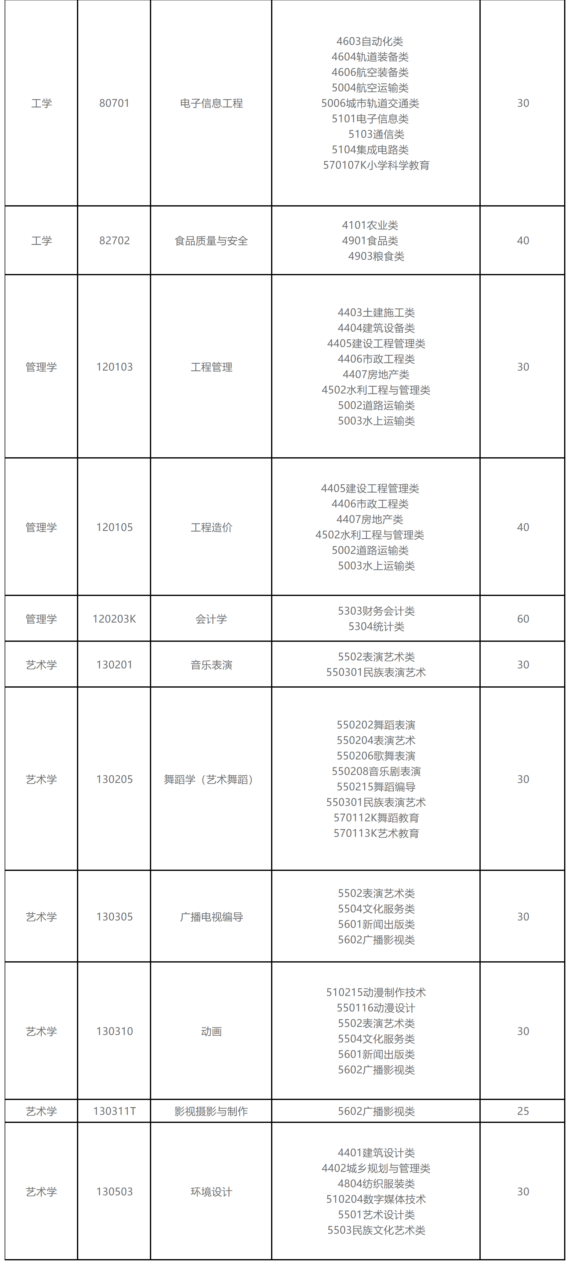 2025年山东专升本聊城大学东昌学院招生计划（校荐生）