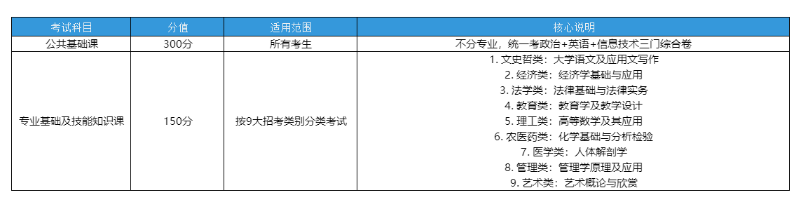 江西统招专升本考试科目设置
