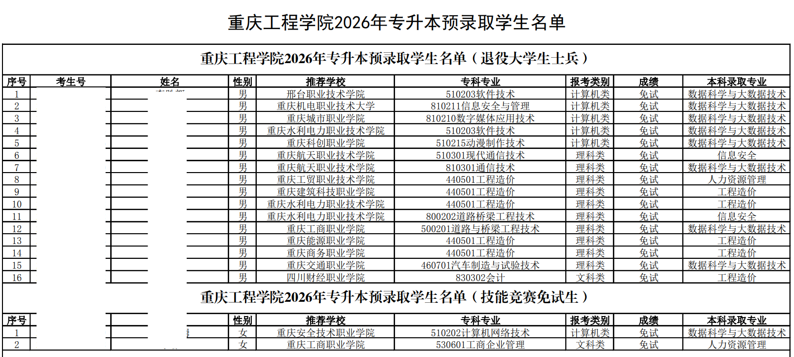 重庆工程学院2026年专升本预录取公示