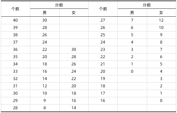跆拳道男子、女子高位横踢技术评分标准