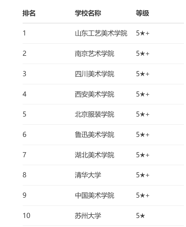 设计类院校榜单