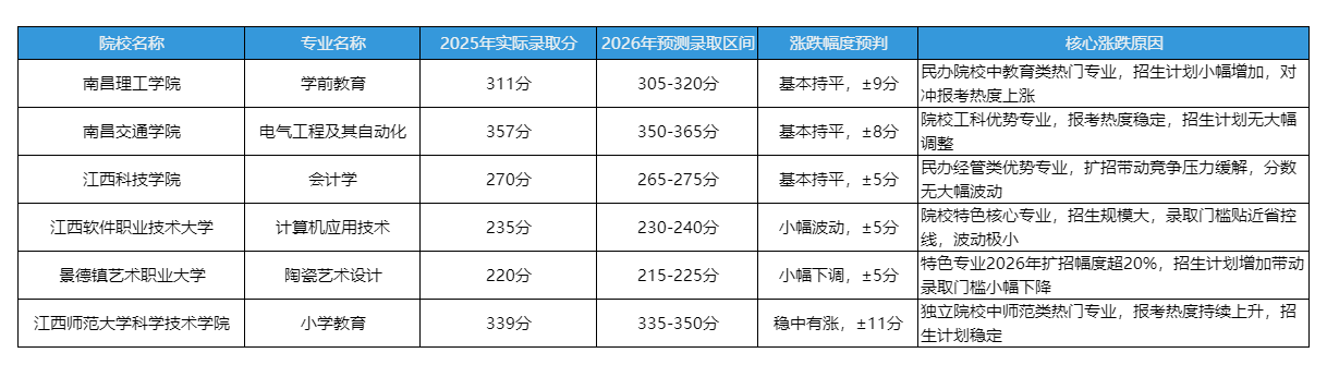 2026年江西统招专升民办/独立院校热门专业录取分预测及涨跌