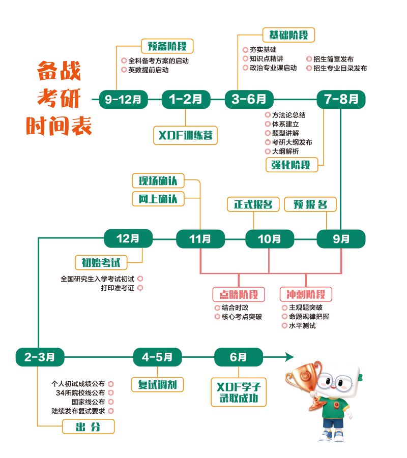 26考研流程