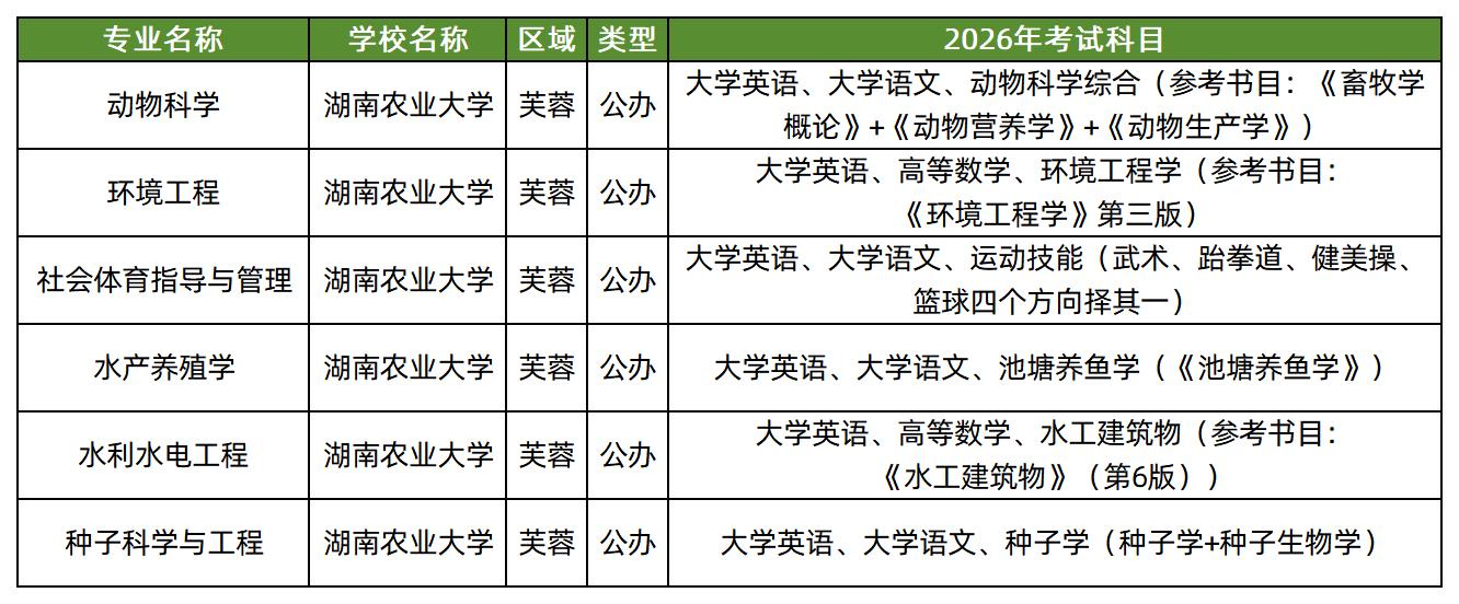 湖南农业大学2026年专升本招生专业及考试科目