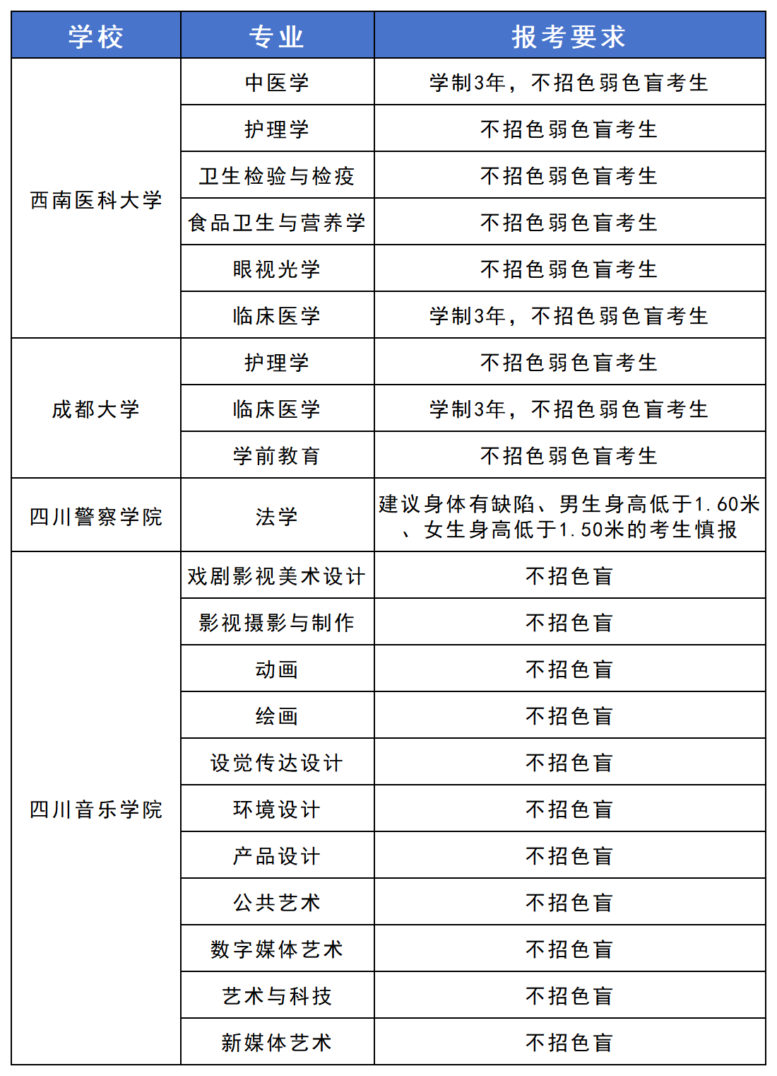 4所明确报考专业要求的院校