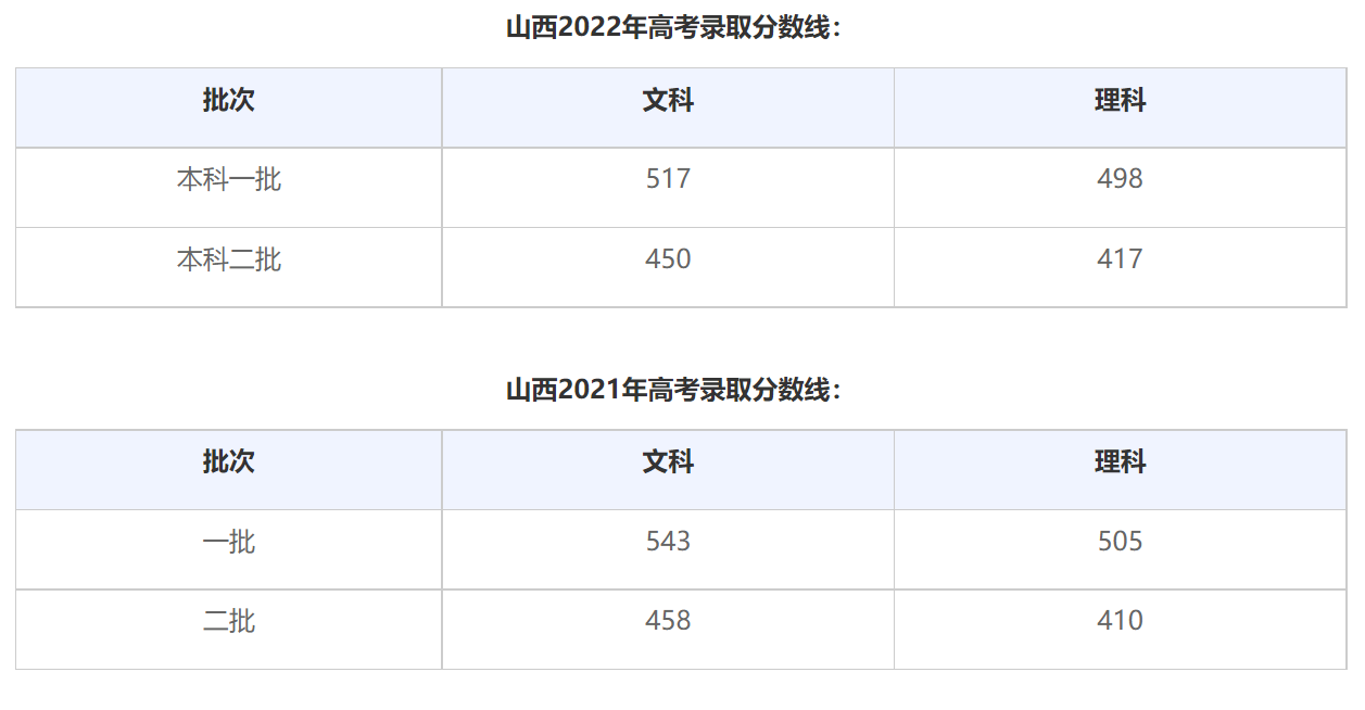2023年山西高考分数线