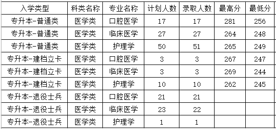 西安医学院是几本大学图片