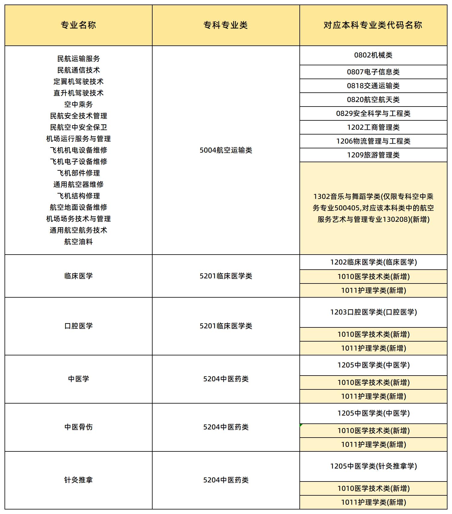 专业大类调整