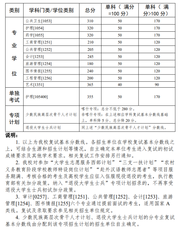 中山大学2022年硕士研究生入学考试复试基本分数线
