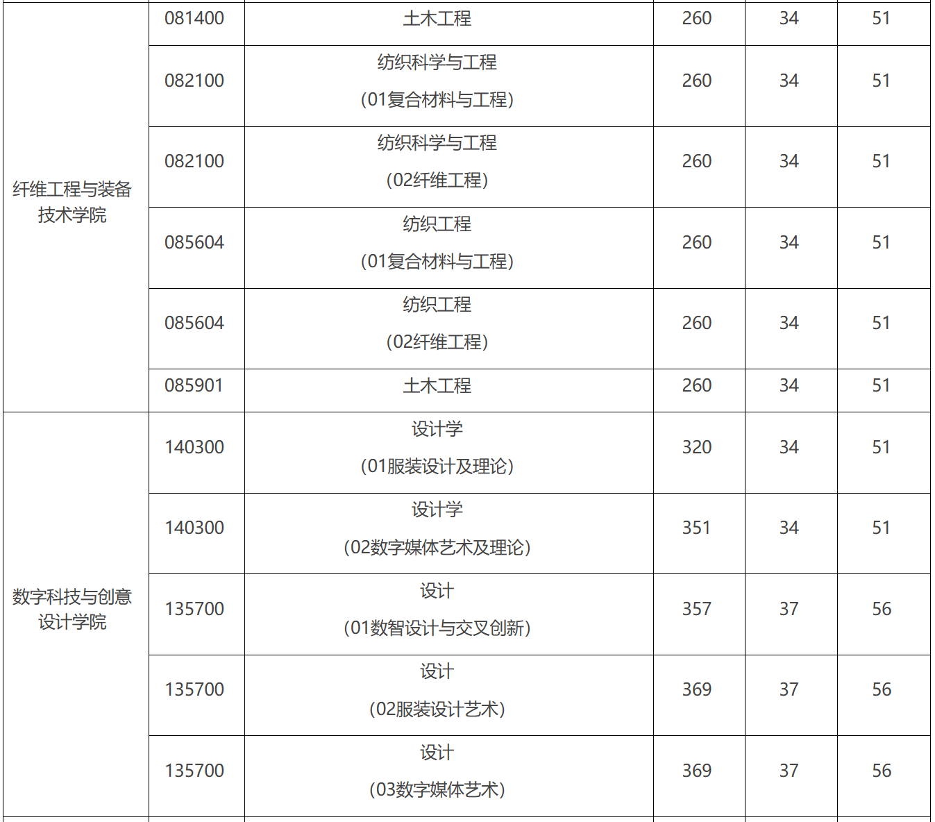 江南大学2025年硕士研究生复试分数线-新东方网