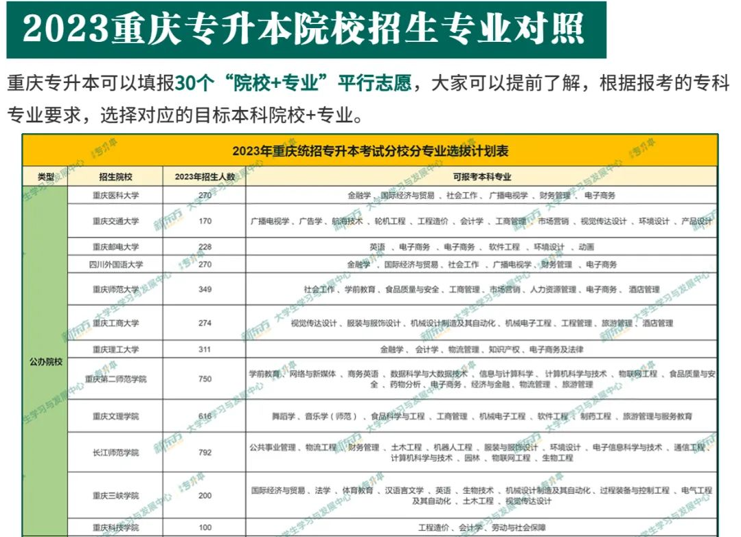 2023年重庆专升本21所院校招生专业汇总表