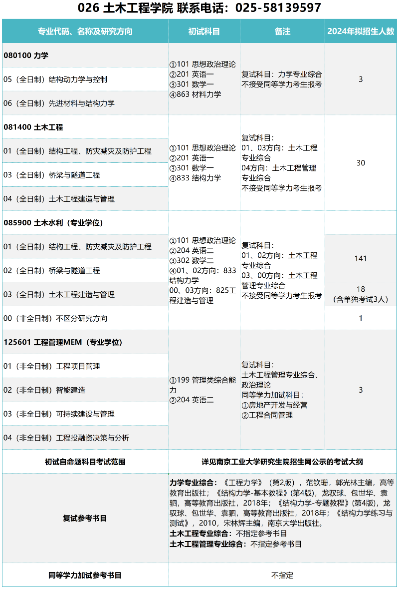 南京工业大学硕士研究生招生目录(南京大学2024硕士研究生招生简章)