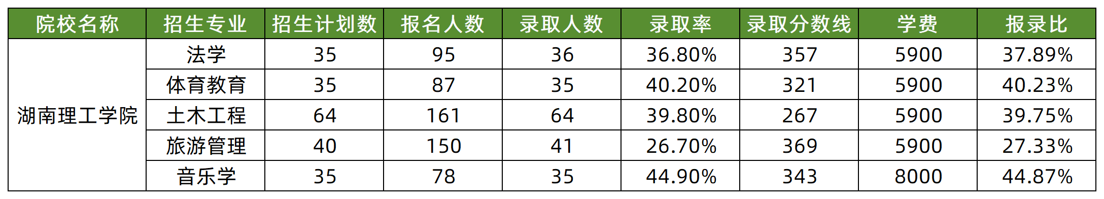 2025年湖南理工学院专升本各专业录取分数线汇总