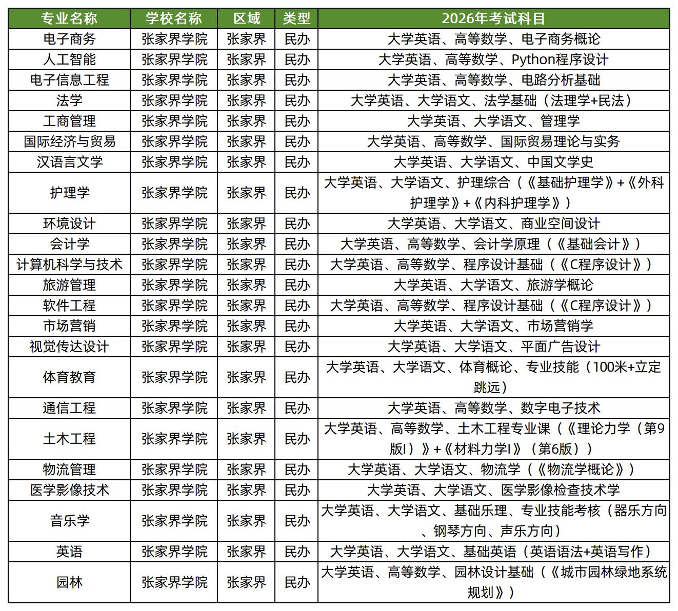 张家界学院2026年专升本招生专业及考试科目