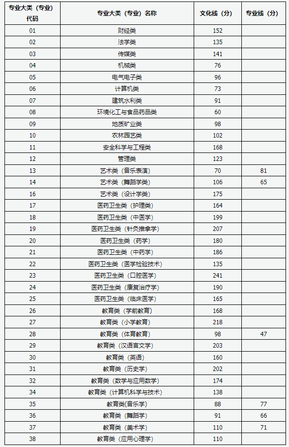 2023年山西专升本考试建档立卡批专业大类录取最低控制分数线
